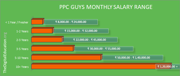 PPC Guys Salary By Experience in India