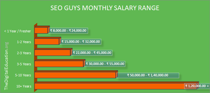 SEO Salary By Experience in India